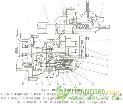 看图认识柴油机喷油泵的结构形式