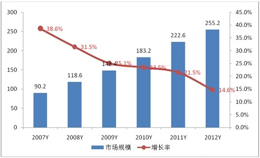 　　2007-2012年全球IDC市场规模及增长
