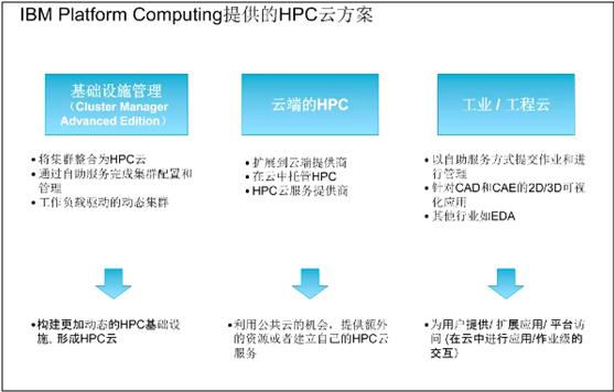 IBM Platform Computing 产品特性直击