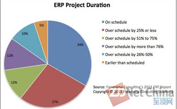 2013年ERP研究：CFO必须得重视了