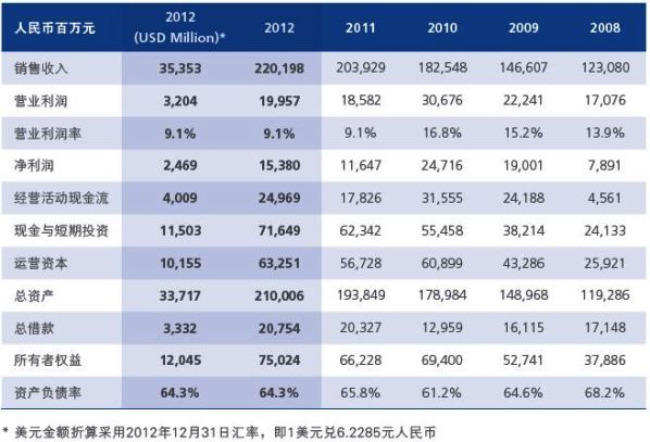 华为2012年研发投入48亿美元  10年超过1300亿元