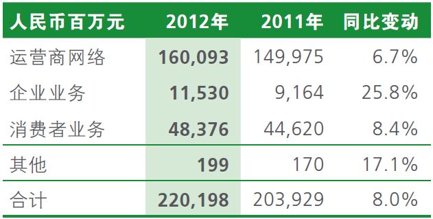 华为2012年研发投入48亿美元  10年超过1300亿元