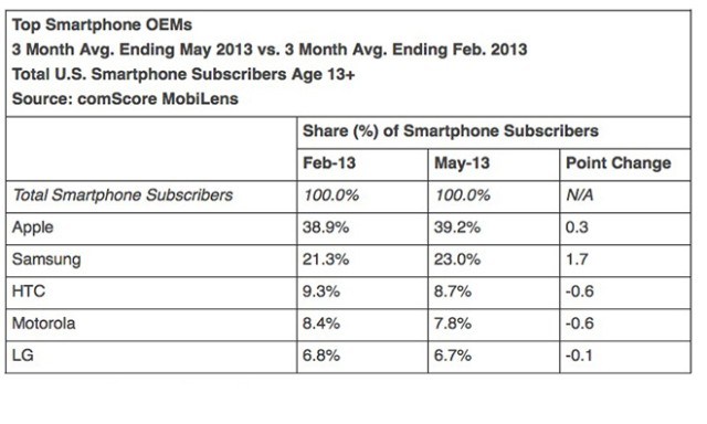 comscore_smartphone_OEMs_May_2013