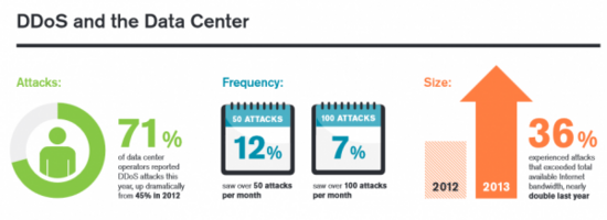 统计：2013年数据中心成为DDoS攻击重点对象