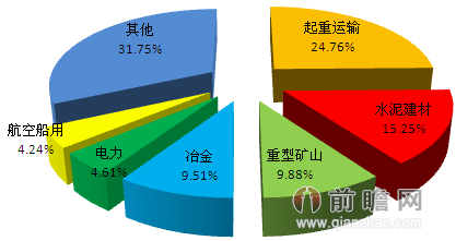 图表2：中国减速机产品下游行业分布（单位：%）