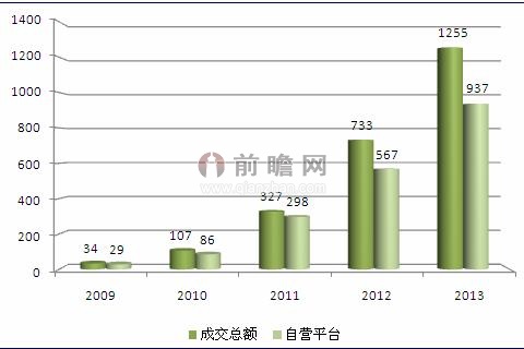 2009-2013年京东商城成交总额及自营成交金额（单位：亿元）