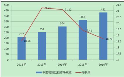 图表1：20012-2016年中国视频监控市场规模及预测（单位：亿元，%）