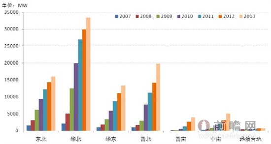 2007-2013年中国各区域累计风电装机容量