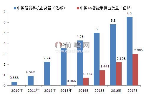 2010-2017年中国智能手机出货量及预测