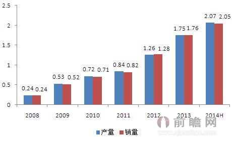 2008-2014年上半年中国新能源产销规模