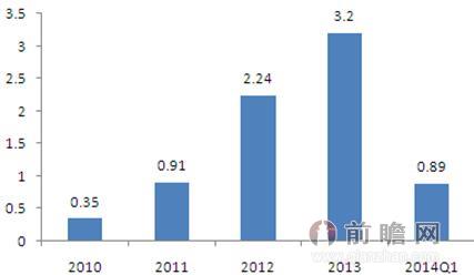 2010-2014年一季度中国智能手机出货量