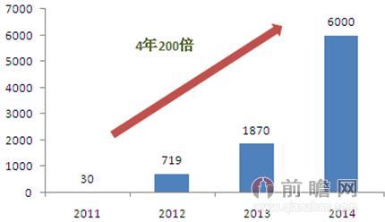 2011-2014年小米手机出货量