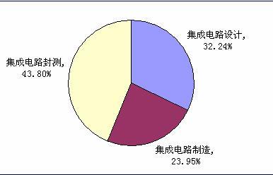 图表3：2013年我国集成电路产业结构（单位：%）