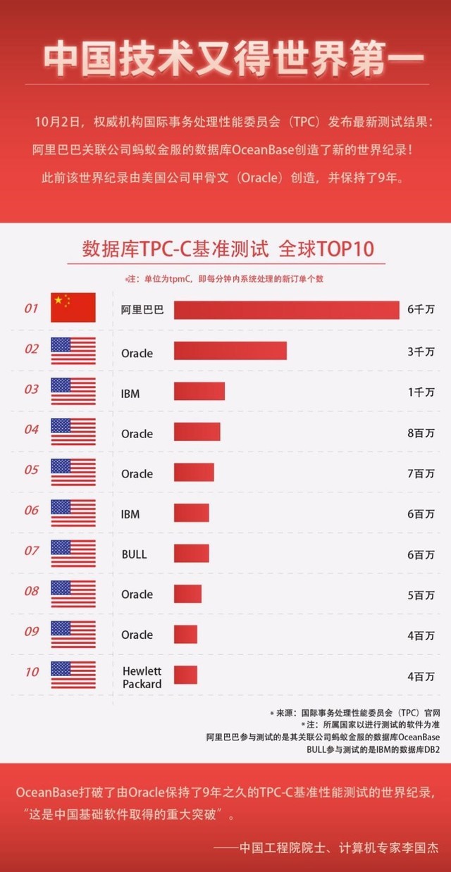 中国拿下了数据库“世界杯”冠军，此前已被美国Oracle制霸9年 