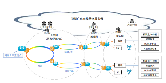 图 1 有线电视网络技术架构示意图