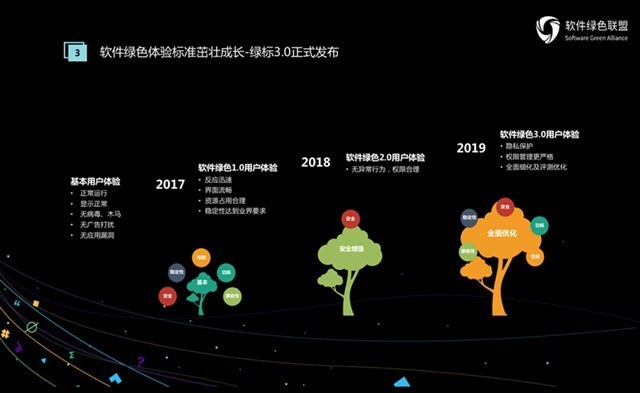 中国2019软件绿色联盟开发者大会通稿 