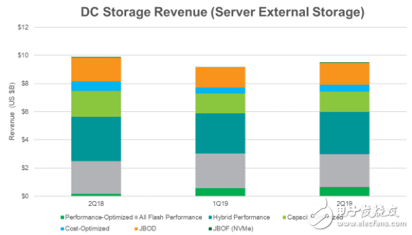 2019年Q2服务器外部存储收入同比下降4％ 不复2018年市场的强劲  