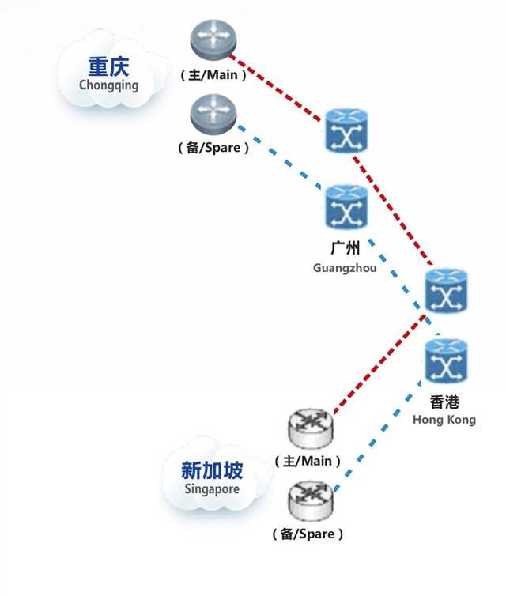 中新（重庆）国际互联网数据专用通道数据链路示意图
