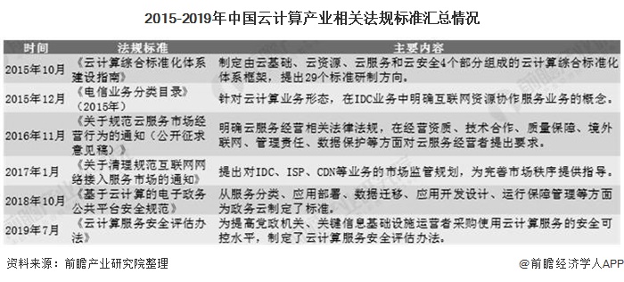 2015-2019年中国云计算产业相关法规标准汇总情况
