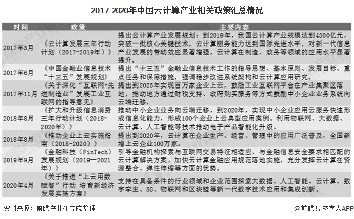 2017-2020年中国云计算产业相关政策汇总情况