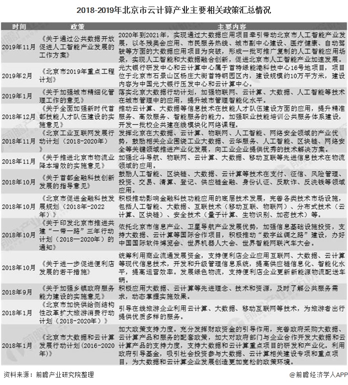 2018-2019年北京市云计算产业主要相关政策汇总情况