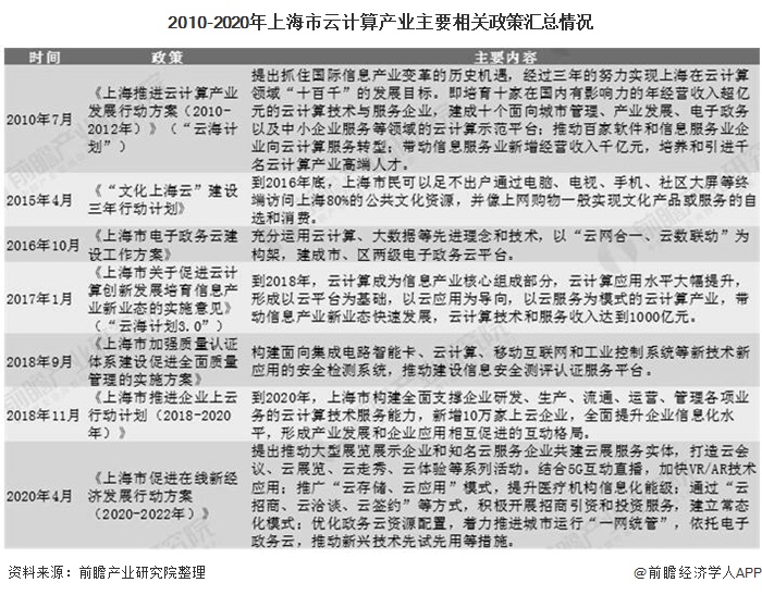 2010-2020年上海市云计算产业主要相关政策汇总情况