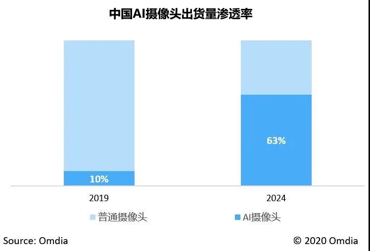 Omdia：中国持续引领全球专业级安防市场