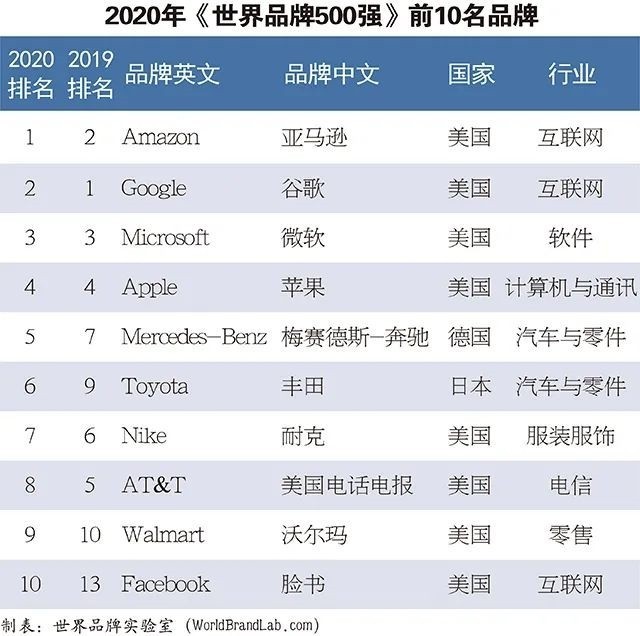 华为仅仅能排第五 中国最强品牌你绝对想不到 