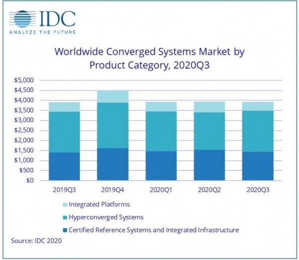 IDC：第三季度全球融合系统市场同比微增0.3%