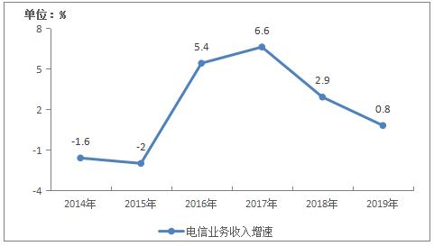 图1-1  2014-2019年电信业务收入增长情况