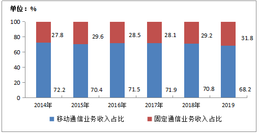图1-2  2014-2019年移动通信业务和固定通信业务收入占比情况