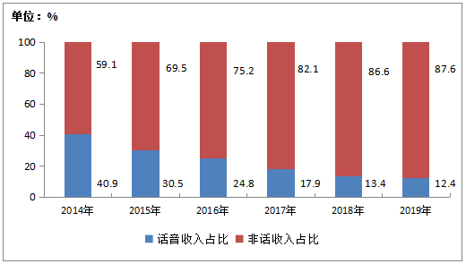 图1-3  2014-2019年电信收入结构（话音和非话音）情况