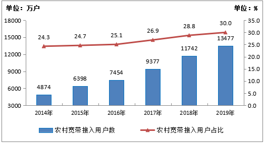 图2-4  2014-2019年农村宽带接入用户及占比情况