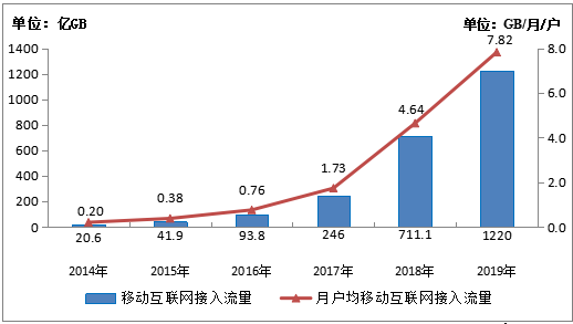 图3-1  2014-2019年移动互联网流量及月DOU增长情况