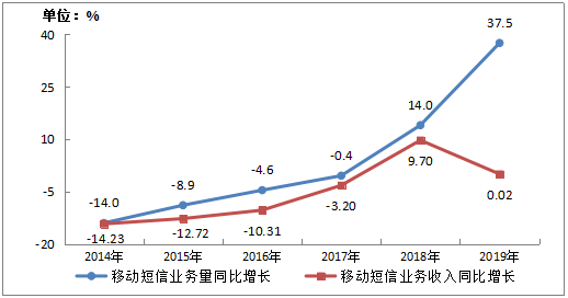 图3-3  2014-2019年移动短信业务量和收入增长情况