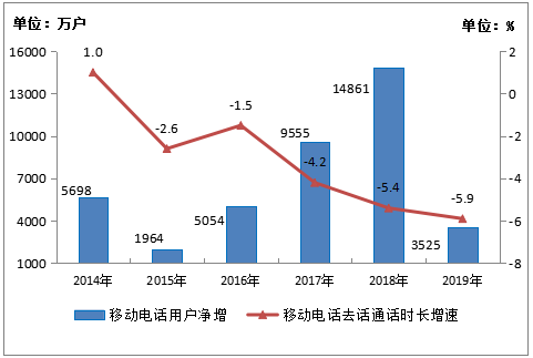 图3-4  2014-2019年移动电话用户和通话量增长情况