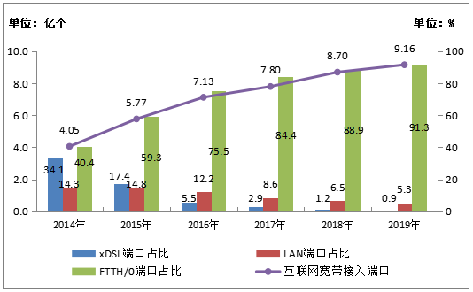 图4-1  2014-2019年互联网宽带接入端口发展情况