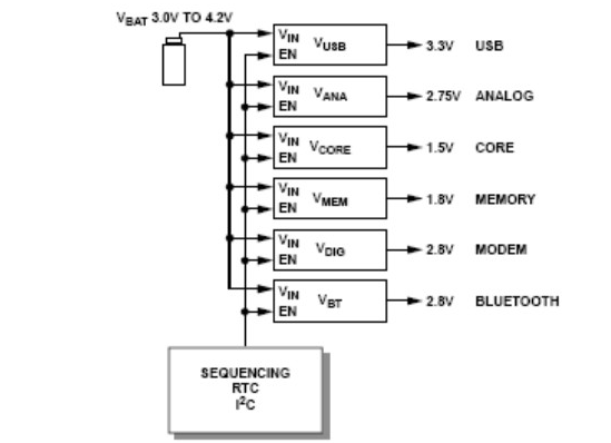 数字模拟射频系统中LDO电源管理模块的应用