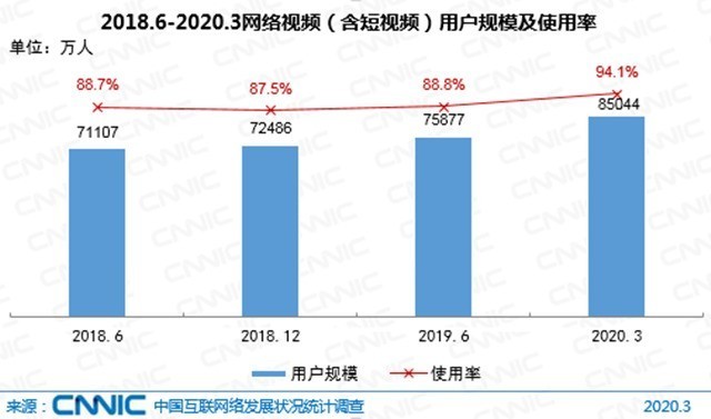 CNNIC第45次调查报告发布 中国网民规模破9亿 