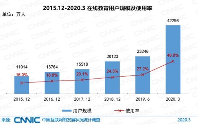 CNNIC第45次调查报告发布 中国网民规模破9亿 