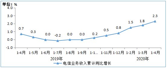 图1  2019-2020年1-4月电信业务收入累计增速