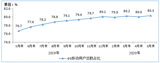 图2  2019-2020年5月末4G用户总数占比情况