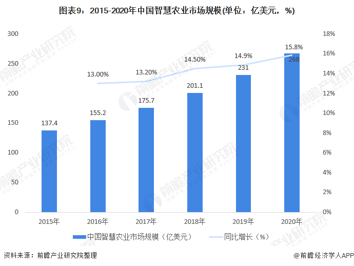 图表9：2015-2020年中国智慧农业市场规模(单位：亿美元，%)