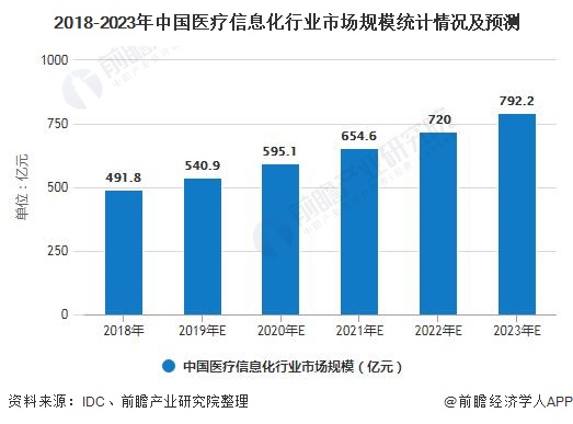 2018-2023年中国医疗信息化行业市场规模统计情况及预测