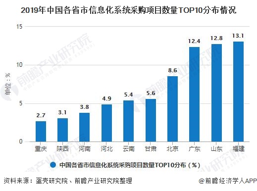 2019年中国各省市信息化系统采购项目数量TOP10分布情况