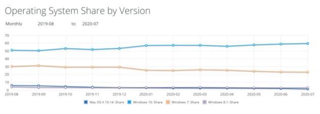 Windows 10全球市场份额为59.59%