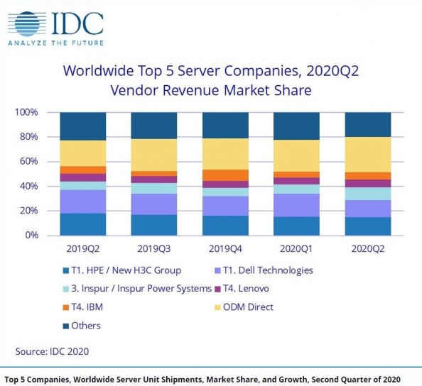报告显示：2020年第二季度全球服务器市场出货量达320万台