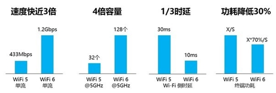 Wi-Fi 6E和Wi-Fi 6有何不同？
