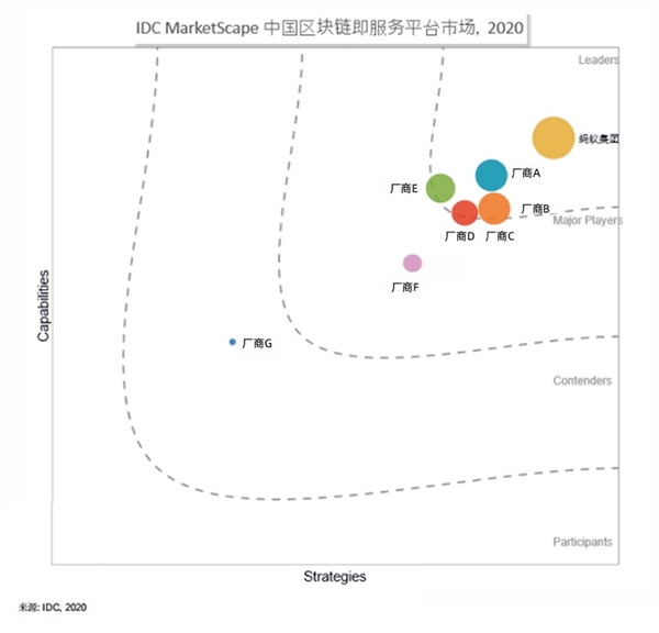 IDC发布中国区块链行业年度报告 蚂蚁集团成为行业领跑者