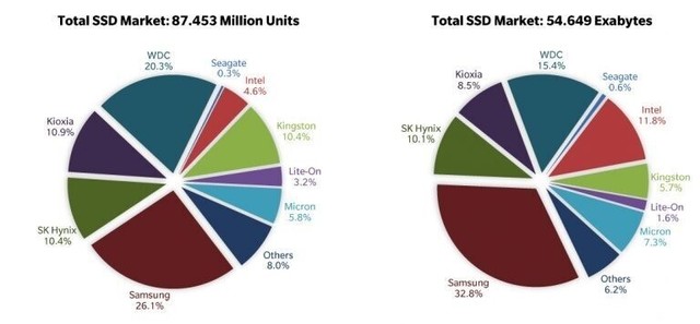 2020年SSD彻底形成逆转 固态硬盘销量首超机械硬盘 